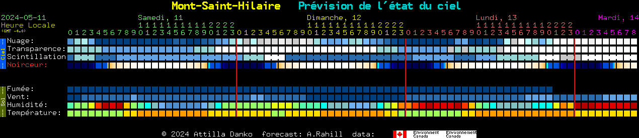 Current forecast for Mont-Saint-Hilaire Clear Sky Chart