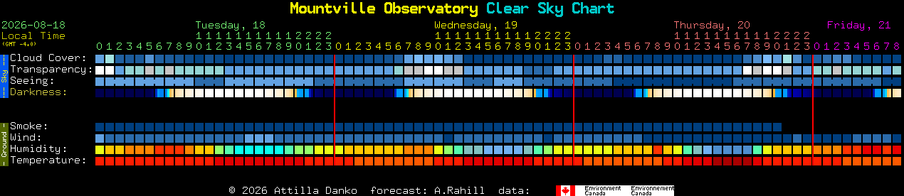 Current forecast for Mountville Observatory Clear Sky Chart
