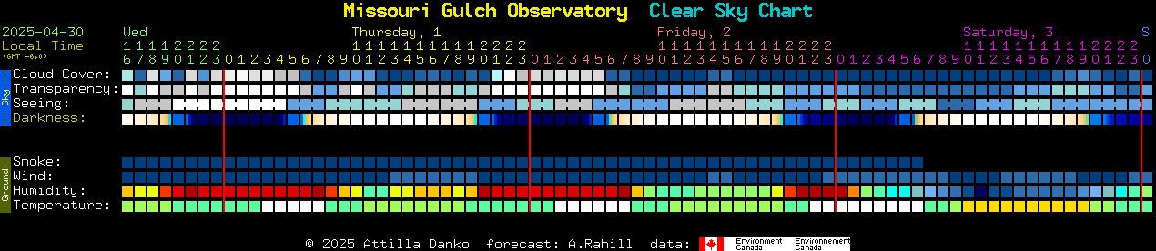 Current forecast for Missouri Gulch Observatory Clear Sky Chart