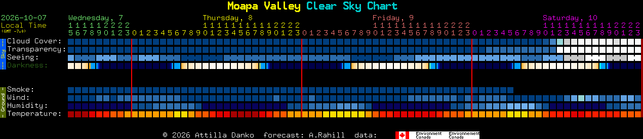 Current forecast for Moapa Valley Clear Sky Chart