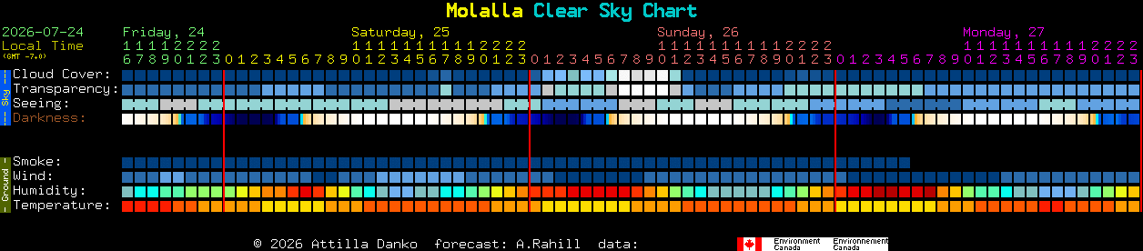 Current forecast for Molalla Clear Sky Chart