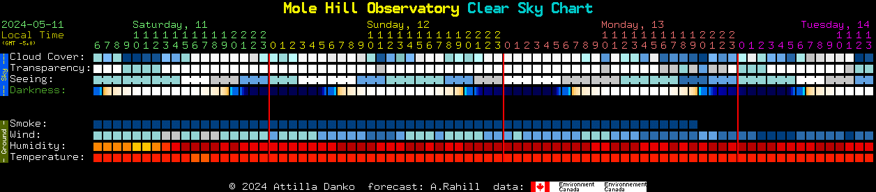 Current forecast for Mole Hill Observatory Clear Sky Chart