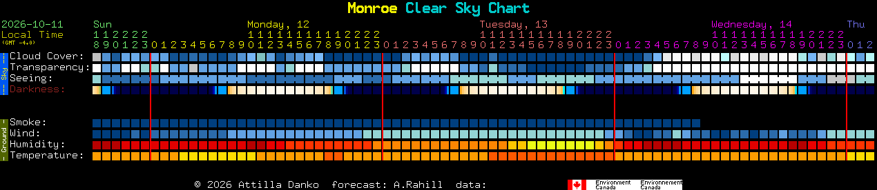 Current forecast for Monroe Clear Sky Chart