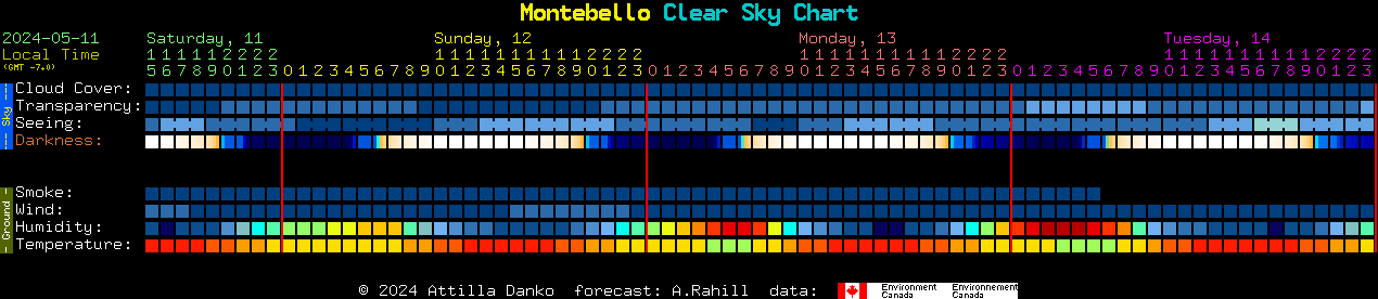 Current forecast for Montebello Clear Sky Chart