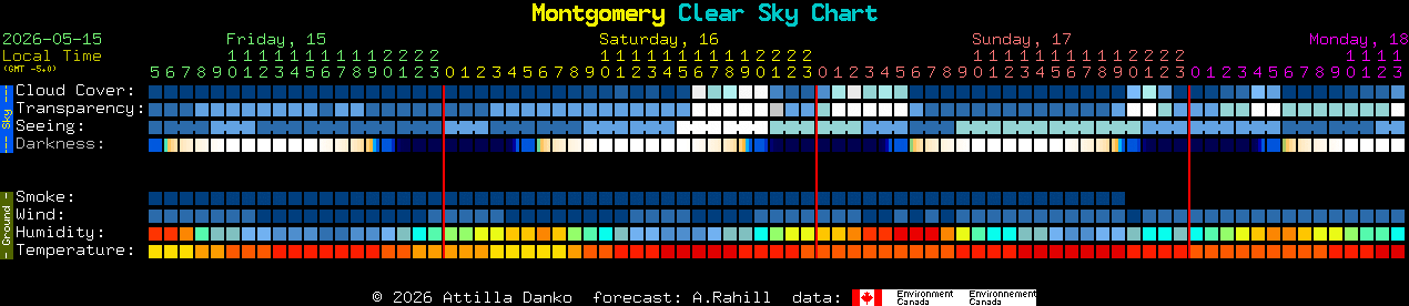 Current forecast for Montgomery Clear Sky Chart