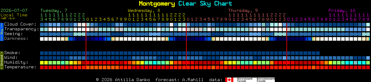 Current forecast for Montgomery Clear Sky Chart
