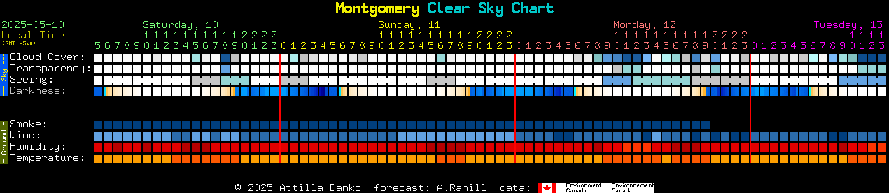 Current forecast for Montgomery Clear Sky Chart
