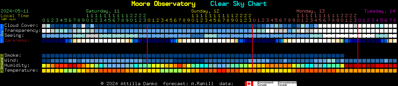Current forecast for Moore Observatory Clear Sky Chart
