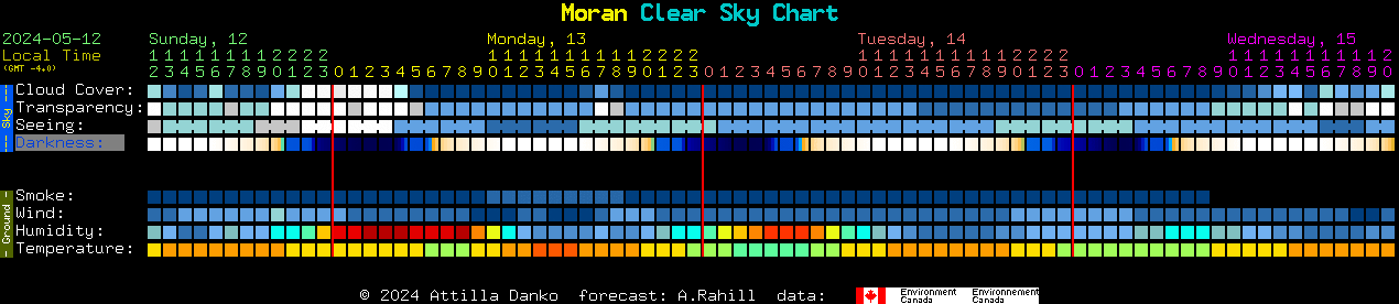 Current forecast for Moran Clear Sky Chart
