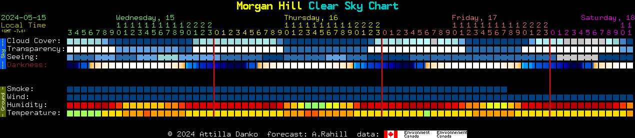 Current forecast for Morgan Hill Clear Sky Chart