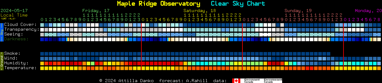 Current forecast for Maple Ridge Observatory Clear Sky Chart