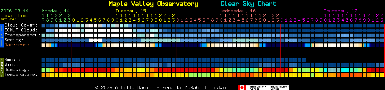Current forecast for Maple Valley Observatory Clear Sky Chart