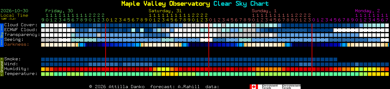Current forecast for Maple Valley Observatory Clear Sky Chart