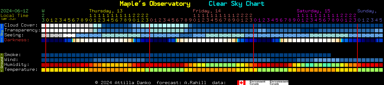 Current forecast for Maple's Observatory Clear Sky Chart