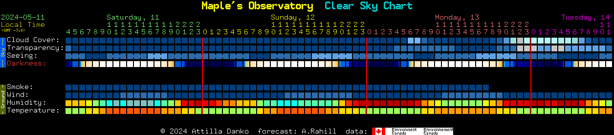 Current forecast for Maple's Observatory Clear Sky Chart