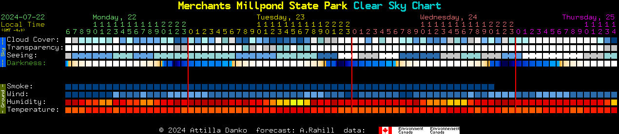 Current forecast for Merchants Millpond State Park Clear Sky Chart