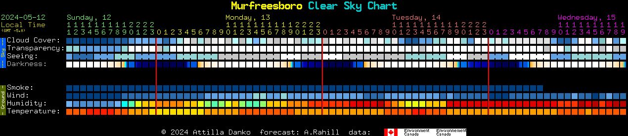 Current forecast for Murfreesboro Clear Sky Chart