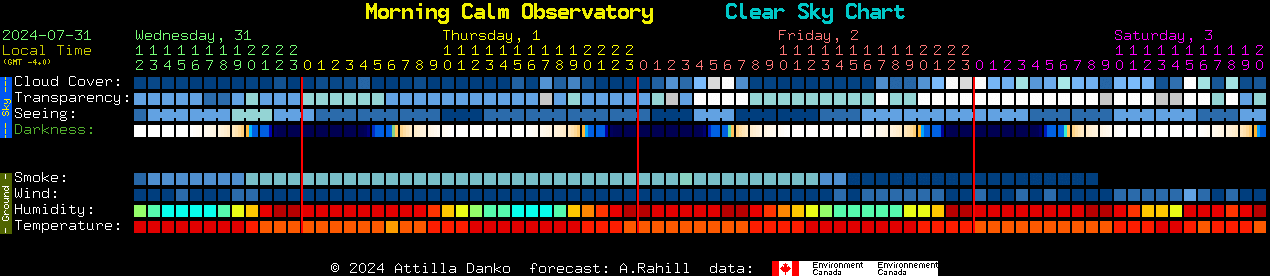 Current forecast for Morning Calm Observatory Clear Sky Chart