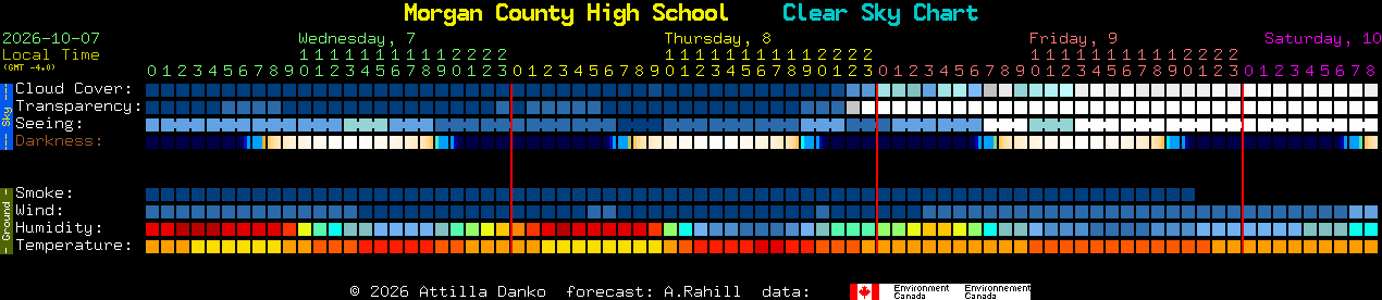 Current forecast for Morgan County High School Clear Sky Chart