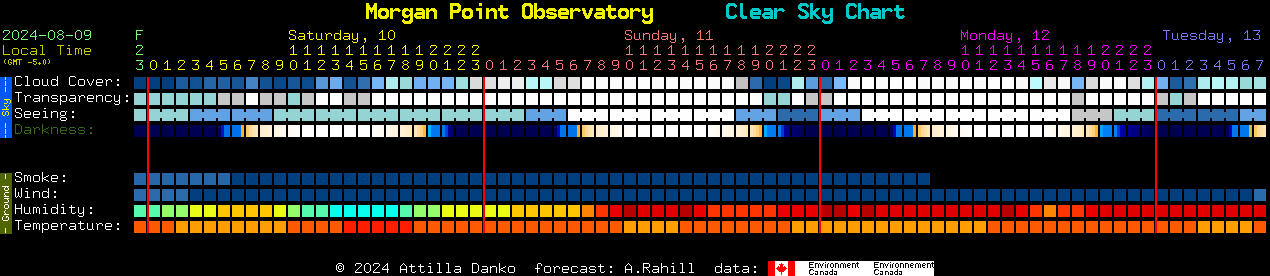 Current forecast for Morgan Point Observatory Clear Sky Chart