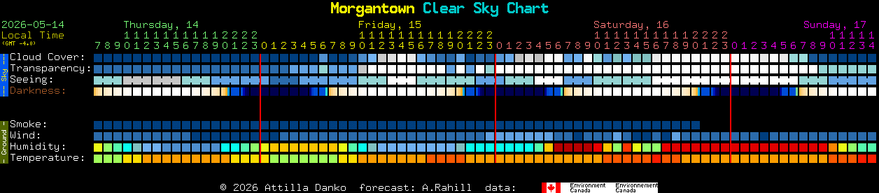 Current forecast for Morgantown Clear Sky Chart