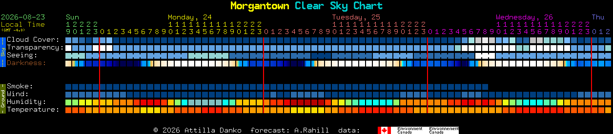 Current forecast for Morgantown Clear Sky Chart