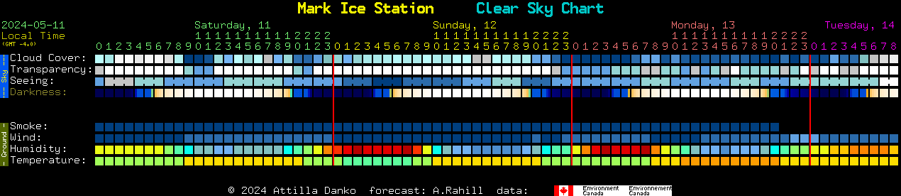 Current forecast for Mark Ice Station Clear Sky Chart