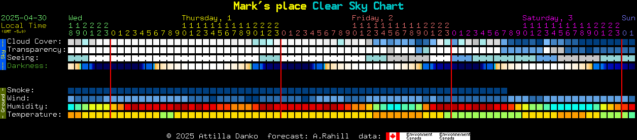 Current forecast for Mark's place Clear Sky Chart