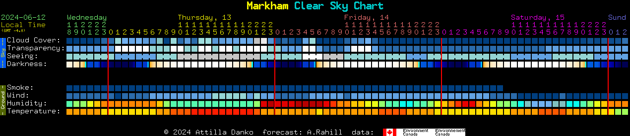 Current forecast for Markham Clear Sky Chart