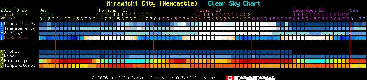 Current forecast for Miramichi City (Newcastle) Clear Sky Chart