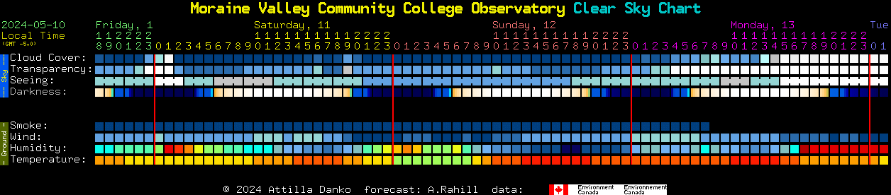 Current forecast for Moraine Valley Community College Observatory Clear Sky Chart