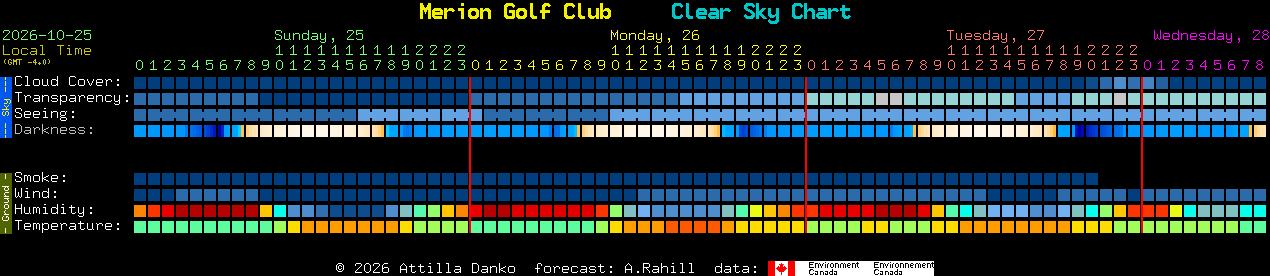 Current forecast for Merion Golf Club Clear Sky Chart