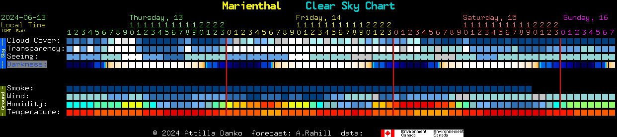 Current forecast for Marienthal Clear Sky Chart