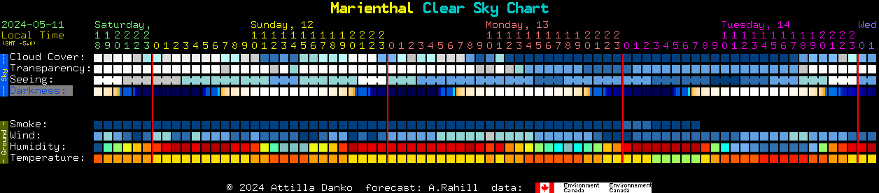 Current forecast for Marienthal Clear Sky Chart