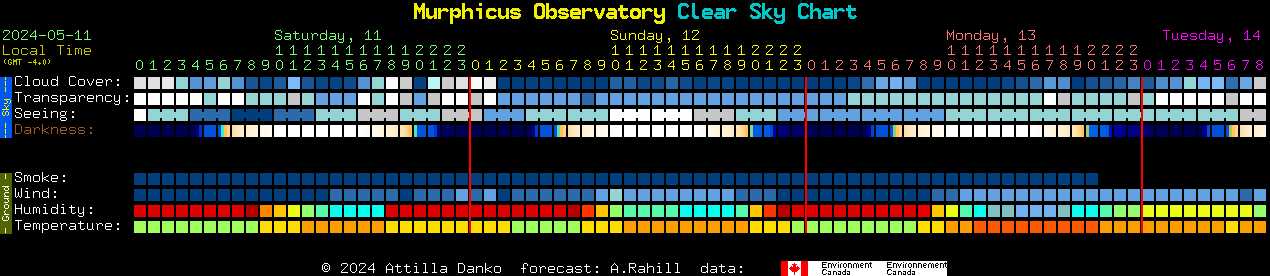 Current forecast for Murphicus Observatory Clear Sky Chart