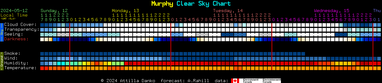 Current forecast for Murphy Clear Sky Chart