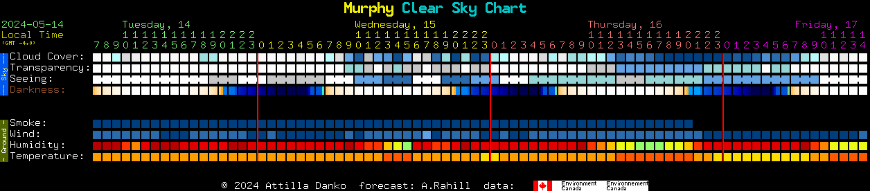 Current forecast for Murphy Clear Sky Chart