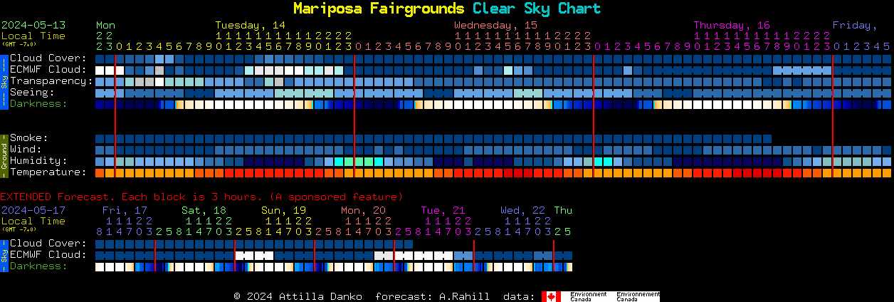 Current forecast for Mariposa Fairgrounds Clear Sky Chart