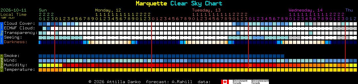 Current forecast for Marquette Clear Sky Chart