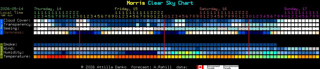 Current forecast for Morris Clear Sky Chart