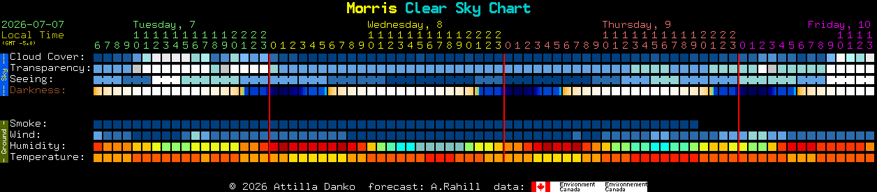 Current forecast for Morris Clear Sky Chart