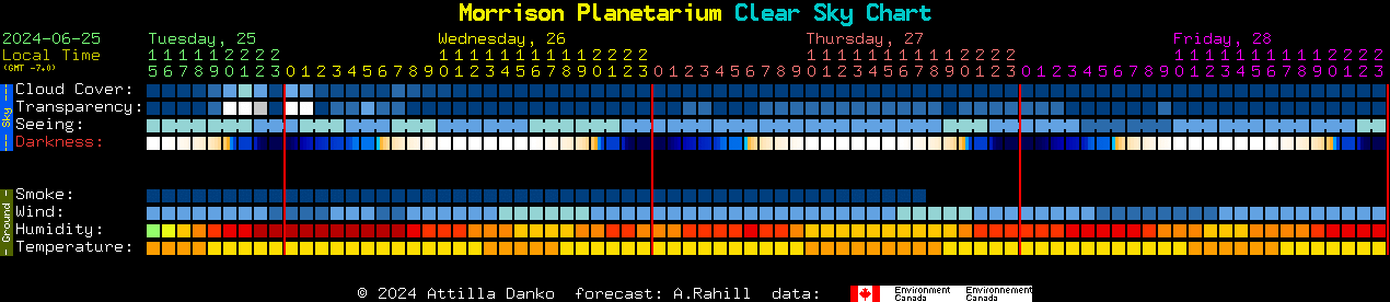 Current forecast for Morrison Planetarium Clear Sky Chart