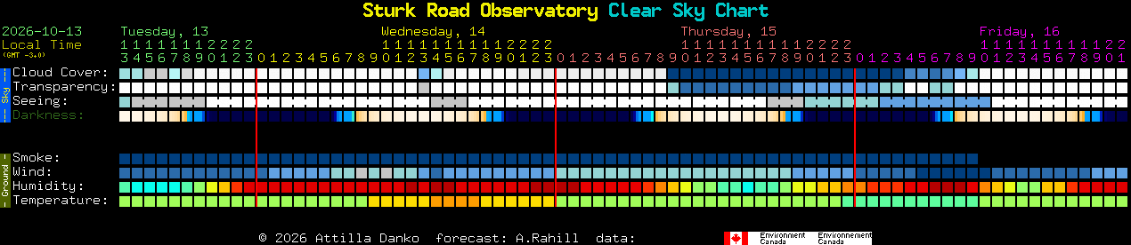 Current forecast for Sturk Road Observatory Clear Sky Chart