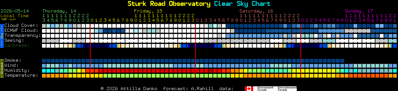 Current forecast for Sturk Road Observatory Clear Sky Chart
