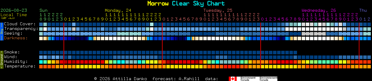 Current forecast for Morrow Clear Sky Chart