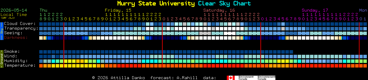 Current forecast for Murry State University Clear Sky Chart