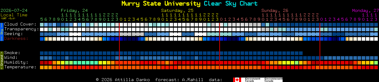 Current forecast for Murry State University Clear Sky Chart