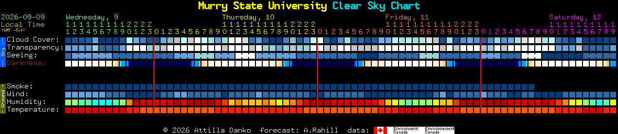 Current forecast for Murry State University Clear Sky Chart