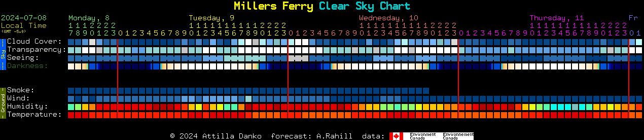 Current forecast for Millers Ferry Clear Sky Chart