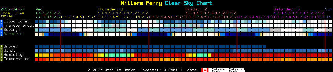 Current forecast for Millers Ferry Clear Sky Chart